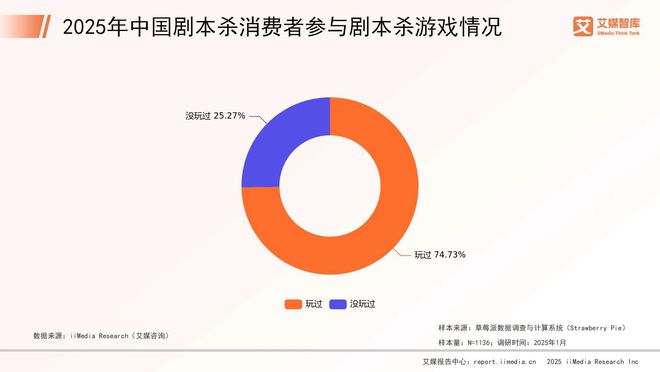 中国剧本杀市场消费行为调查数据开元棋牌艾媒咨询 2025年