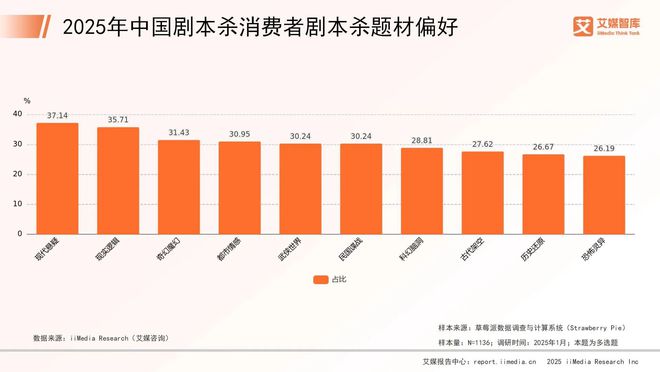 中国剧本杀市场消费行为调查数据开元棋牌艾媒咨询 2025年(图2)