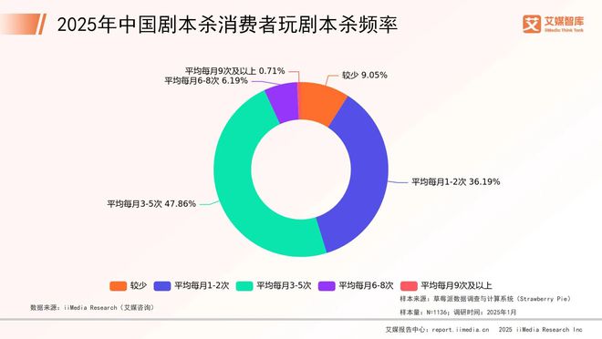 中国剧本杀市场消费行为调查数据开元棋牌艾媒咨询 2025年(图4)