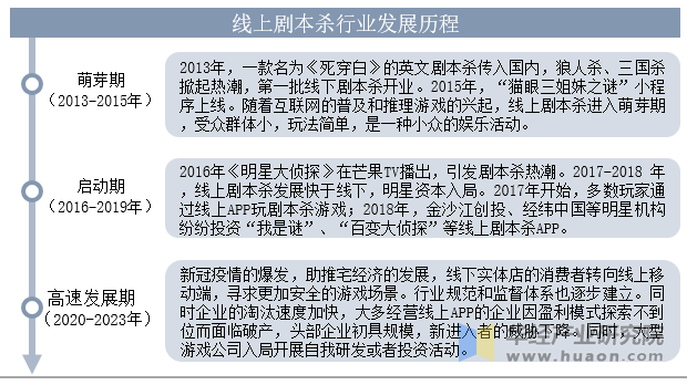 行业发展历程、相关政策梳理及产业链开元棋牌2025年中国线上剧本杀(图3)
